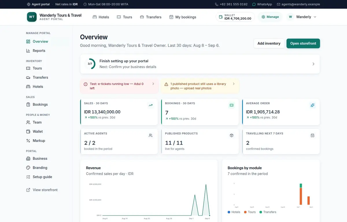 A management overview with KPI cards, a revenue chart, top products and an alerts list